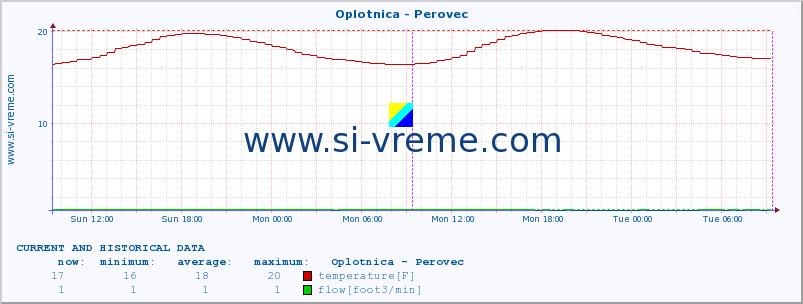  :: Oplotnica - Perovec :: temperature | flow | height :: last two days / 5 minutes.