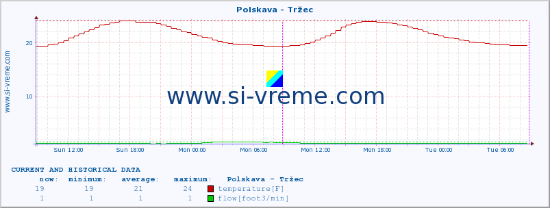  :: Polskava - Tržec :: temperature | flow | height :: last two days / 5 minutes.