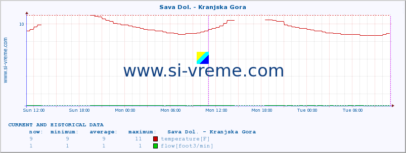  :: Sava Dol. - Kranjska Gora :: temperature | flow | height :: last two days / 5 minutes.