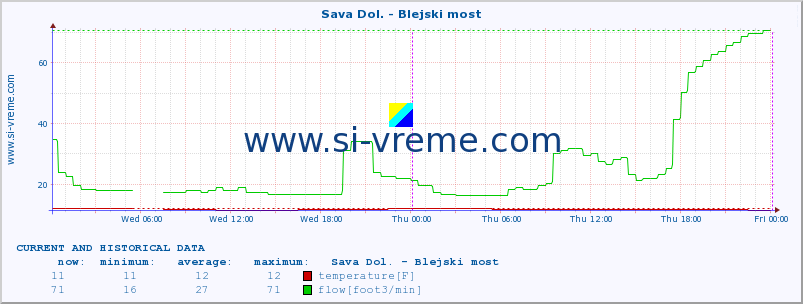  :: Sava Dol. - Blejski most :: temperature | flow | height :: last two days / 5 minutes.