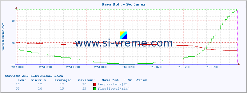  :: Sava Boh. - Sv. Janez :: temperature | flow | height :: last two days / 5 minutes.