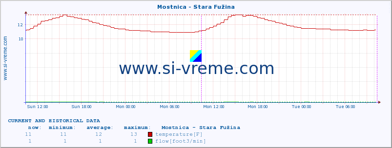  :: Mostnica - Stara Fužina :: temperature | flow | height :: last two days / 5 minutes.