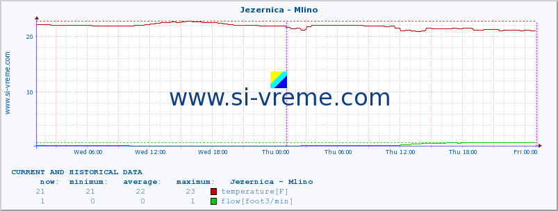  :: Jezernica - Mlino :: temperature | flow | height :: last two days / 5 minutes.