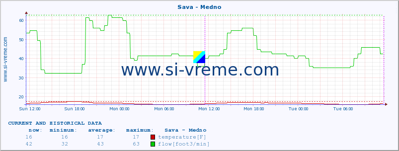  :: Sava - Medno :: temperature | flow | height :: last two days / 5 minutes.