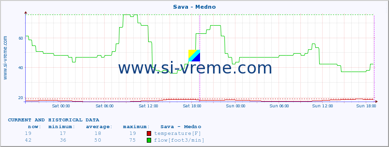  :: Sava - Medno :: temperature | flow | height :: last two days / 5 minutes.