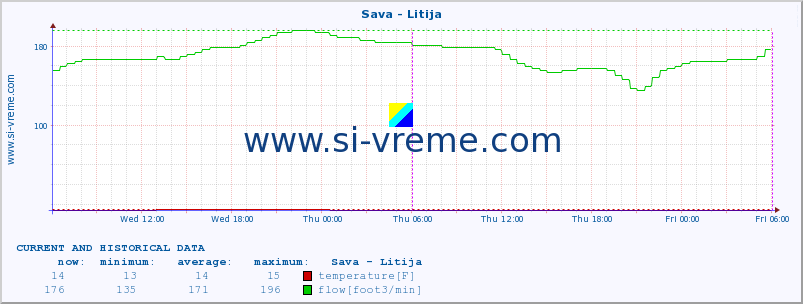  :: Sava - Litija :: temperature | flow | height :: last two days / 5 minutes.