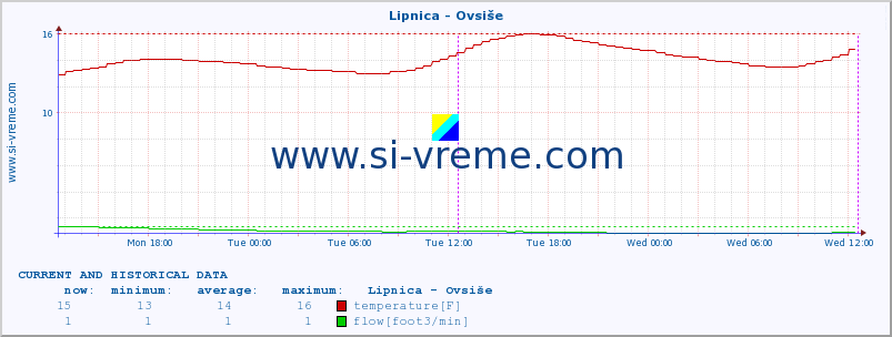  :: Lipnica - Ovsiše :: temperature | flow | height :: last two days / 5 minutes.