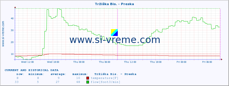  :: Tržiška Bis. - Preska :: temperature | flow | height :: last two days / 5 minutes.