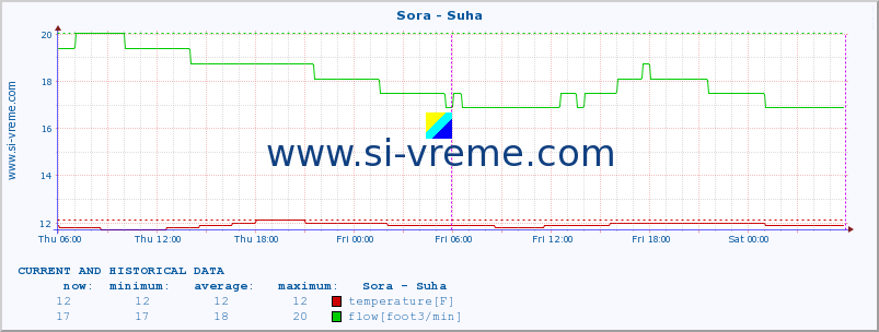  :: Sora - Suha :: temperature | flow | height :: last two days / 5 minutes.