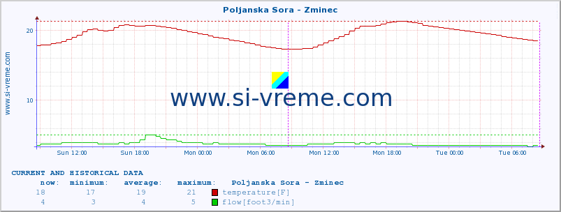  :: Poljanska Sora - Zminec :: temperature | flow | height :: last two days / 5 minutes.