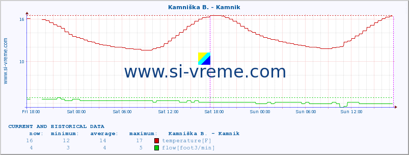  :: Kamniška B. - Kamnik :: temperature | flow | height :: last two days / 5 minutes.