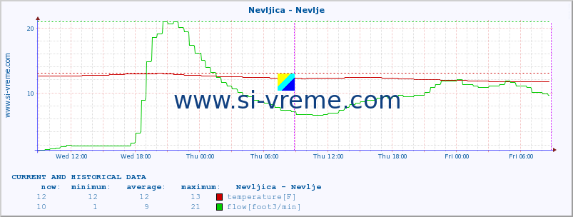  :: Nevljica - Nevlje :: temperature | flow | height :: last two days / 5 minutes.