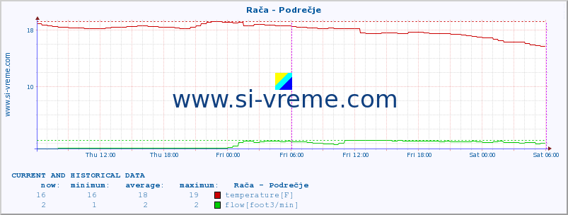  :: Rača - Podrečje :: temperature | flow | height :: last two days / 5 minutes.