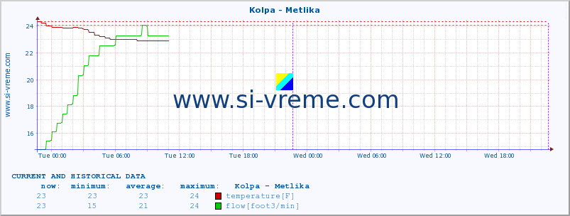  :: Kolpa - Metlika :: temperature | flow | height :: last two days / 5 minutes.