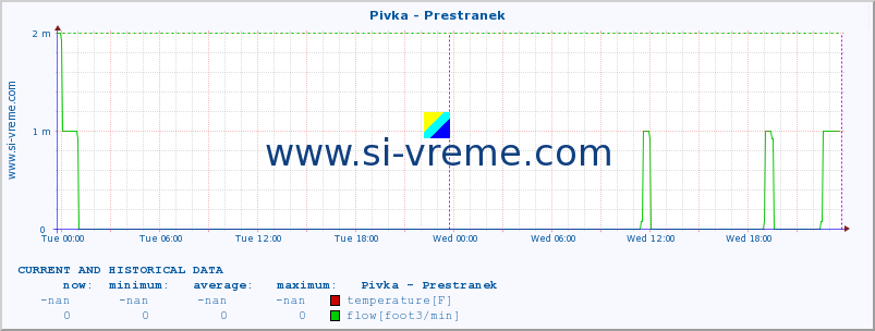  :: Pivka - Prestranek :: temperature | flow | height :: last two days / 5 minutes.