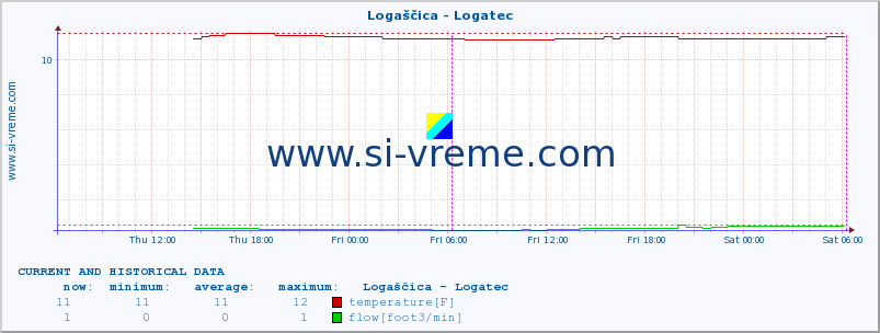  :: Logaščica - Logatec :: temperature | flow | height :: last two days / 5 minutes.