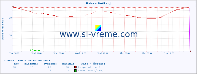  :: Paka - Šoštanj :: temperature | flow | height :: last two days / 5 minutes.