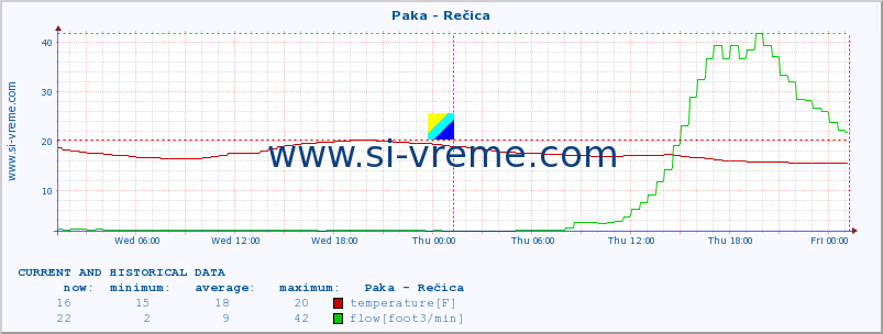  :: Paka - Rečica :: temperature | flow | height :: last two days / 5 minutes.