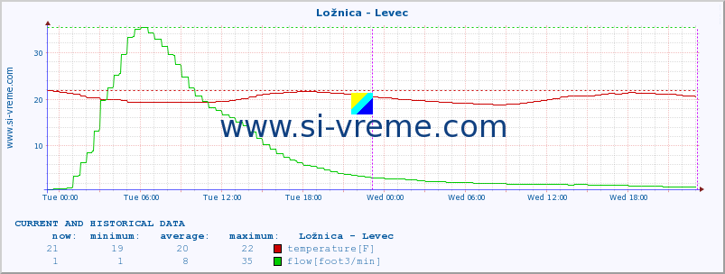  :: Ložnica - Levec :: temperature | flow | height :: last two days / 5 minutes.