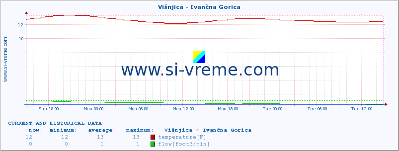  :: Višnjica - Ivančna Gorica :: temperature | flow | height :: last two days / 5 minutes.