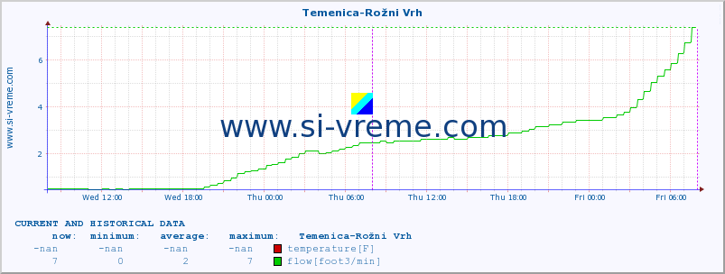  :: Temenica-Rožni Vrh :: temperature | flow | height :: last two days / 5 minutes.