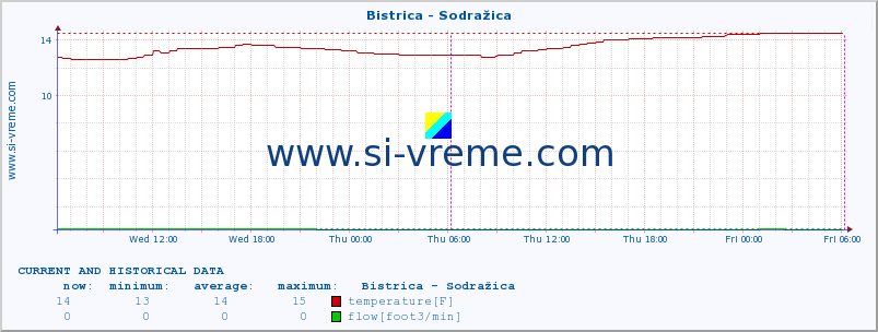  :: Bistrica - Sodražica :: temperature | flow | height :: last two days / 5 minutes.