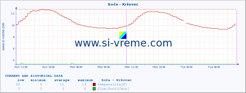  :: Soča - Kršovec :: temperature | flow | height :: last two days / 5 minutes.