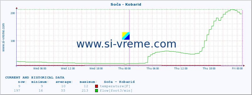  :: Soča - Kobarid :: temperature | flow | height :: last two days / 5 minutes.