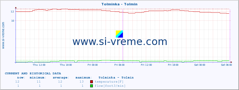  :: Tolminka - Tolmin :: temperature | flow | height :: last two days / 5 minutes.