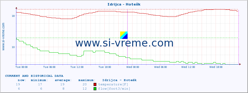  :: Idrijca - Hotešk :: temperature | flow | height :: last two days / 5 minutes.