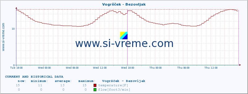  :: Vogršček - Bezovljak :: temperature | flow | height :: last two days / 5 minutes.