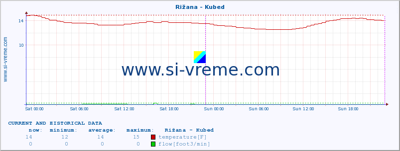  :: Rižana - Kubed :: temperature | flow | height :: last two days / 5 minutes.