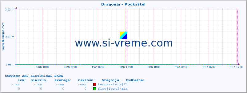  :: Dragonja - Podkaštel :: temperature | flow | height :: last two days / 5 minutes.