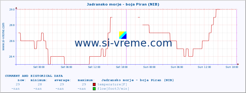  :: Jadransko morje - boja Piran (NIB) :: temperature | flow | height :: last two days / 5 minutes.