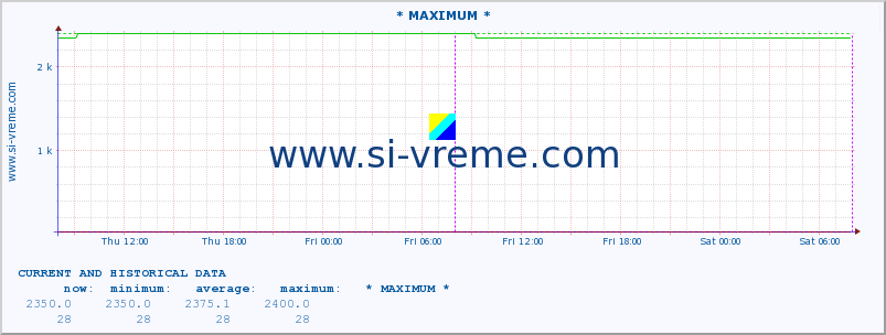  :: * MAXIMUM * :: height |  |  :: last two days / 5 minutes.