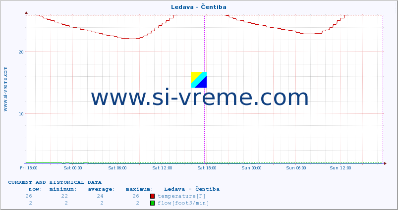  :: Ledava - Čentiba :: temperature | flow | height :: last two days / 5 minutes.