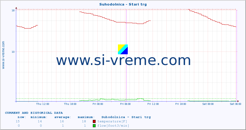  :: Suhodolnica - Stari trg :: temperature | flow | height :: last two days / 5 minutes.