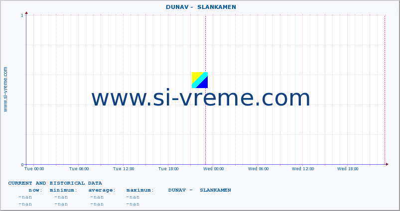  ::  DUNAV -  SLANKAMEN :: height |  |  :: last two days / 5 minutes.