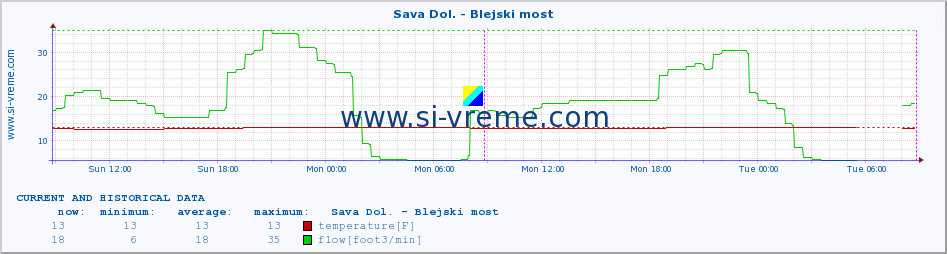  :: Sava Dol. - Blejski most :: temperature | flow | height :: last two days / 5 minutes.