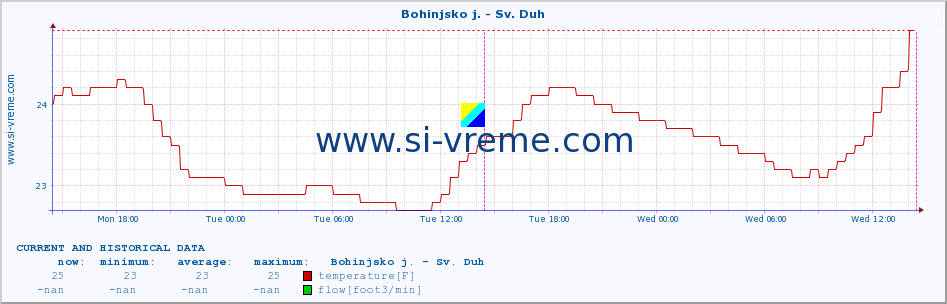  :: Bohinjsko j. - Sv. Duh :: temperature | flow | height :: last two days / 5 minutes.