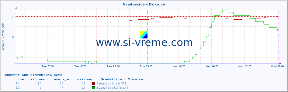  :: Gradaščica - Bokalce :: temperature | flow | height :: last two days / 5 minutes.