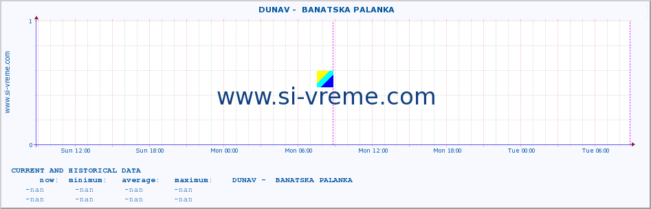  ::  DUNAV -  BANATSKA PALANKA :: height |  |  :: last two days / 5 minutes.