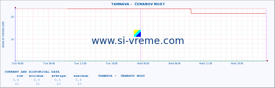  ::  TAMNAVA -  ĆEMANOV MOST :: height |  |  :: last two days / 5 minutes.