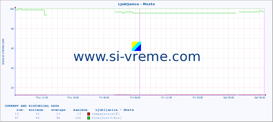  :: Ljubljanica - Moste :: temperature | flow | height :: last two days / 5 minutes.