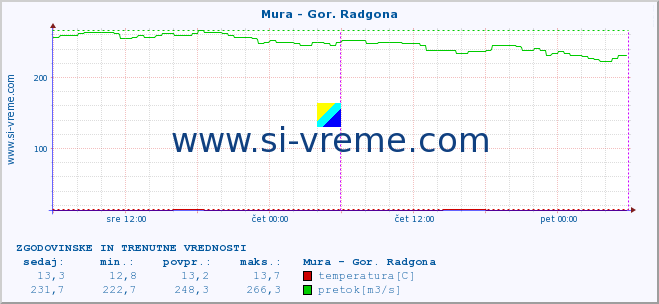 POVPREČJE :: Mura - Gor. Radgona :: temperatura | pretok | višina :: zadnja dva dni / 5 minut.