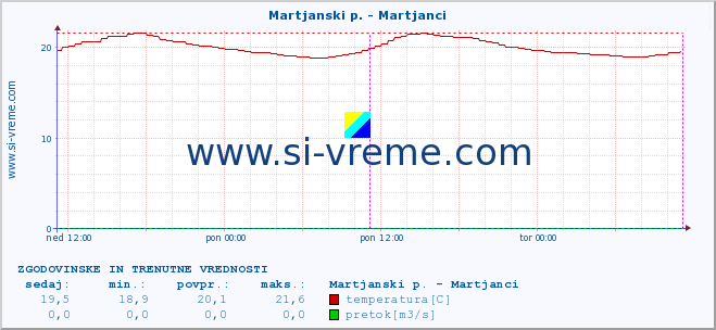 POVPREČJE :: Martjanski p. - Martjanci :: temperatura | pretok | višina :: zadnja dva dni / 5 minut.