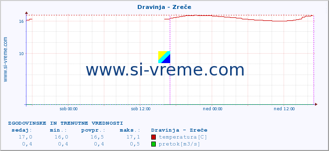 POVPREČJE :: Dravinja - Zreče :: temperatura | pretok | višina :: zadnja dva dni / 5 minut.