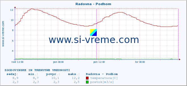 POVPREČJE :: Radovna - Podhom :: temperatura | pretok | višina :: zadnja dva dni / 5 minut.