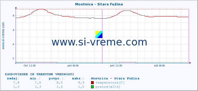 POVPREČJE :: Mostnica - Stara Fužina :: temperatura | pretok | višina :: zadnja dva dni / 5 minut.