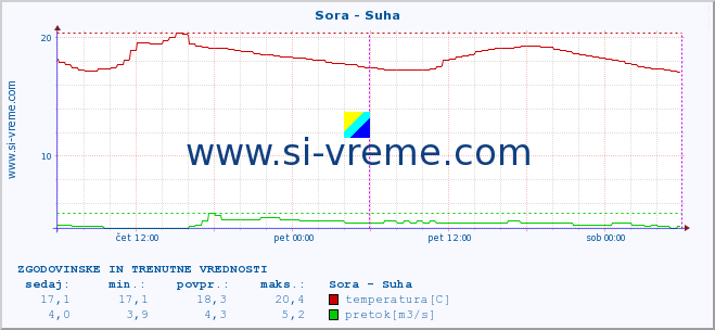 POVPREČJE :: Sora - Suha :: temperatura | pretok | višina :: zadnja dva dni / 5 minut.